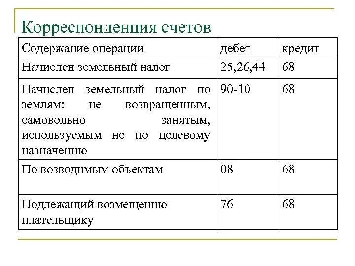 Организация не перечисляет налоги. Проводки начисления земельного налога в бюджетном. Начислить земельный налог проводки. Начислен налог на землю проводка. Уплачен земельный налог проводка.