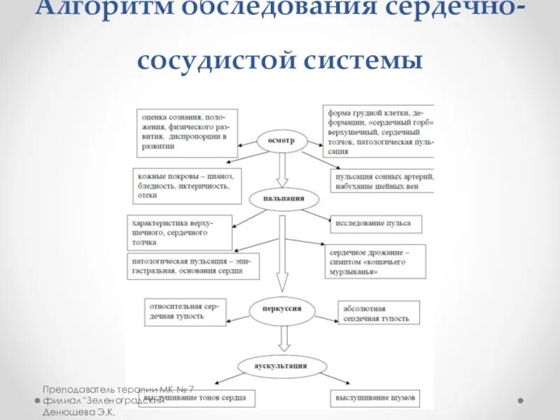 Алгоритмы обследования больных. Схема обследования пациента с заболеванием ССС. Алгоритм обследования пациента с заболеваниями ССС. Алгоритм по выявлению пациентов с сердечно-сосудистой патологией. Схема обследования больного с сердечно сосудистыми заболеваниями.