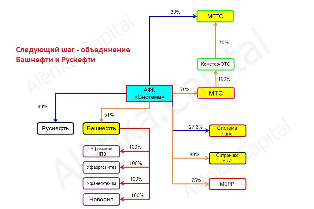 Афк система мтс. Организационная структура афк система. афк система дочерние компании. афк система организации входящие в состав. экосистема афк системы.