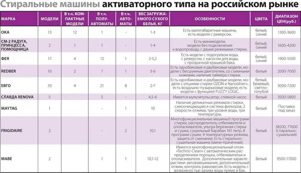 Классификация стиральных машин. Показатели качества стиральных машин. Сравнительные характеристики стиральных машин. Сравнительная характеристика стиральных машин в таблице.