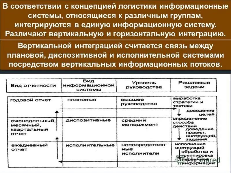 Информационные потоки в логистической системе. Логистические информационные системы. Виды информационных систем в логистике. Логистика виды логистики. Таблица логистических информационные системы.
