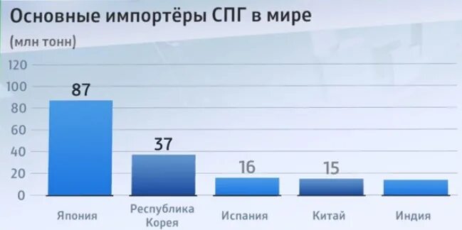 Тонны спг. Экспортёры сжиженного природного газа. импортеры спг. крупнейшие импортеры спг. страны производители спг.
