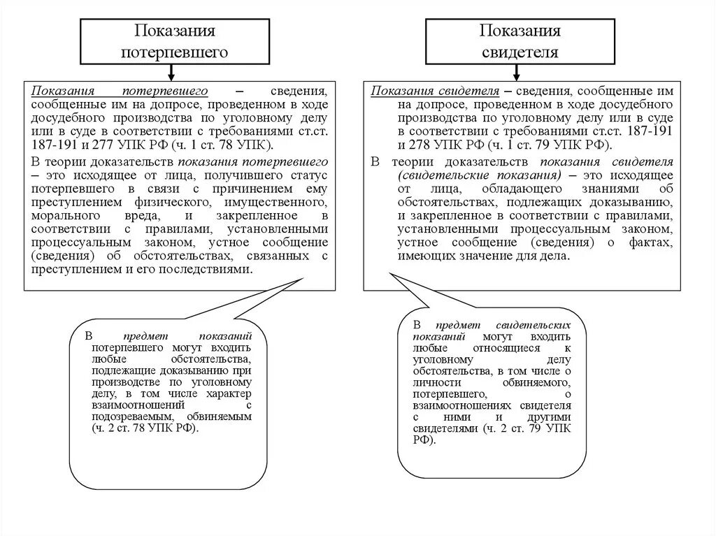 Потерпевший в доказывании. Показания свидетелей и потерпевших в уголовном процессе. Предмет показаний потерпевшего в уголовном процессе. Отличие показания потерпевшего и свидетеля в уголовном процессе. Процессуальный статус потерпевшего и свидетеля.