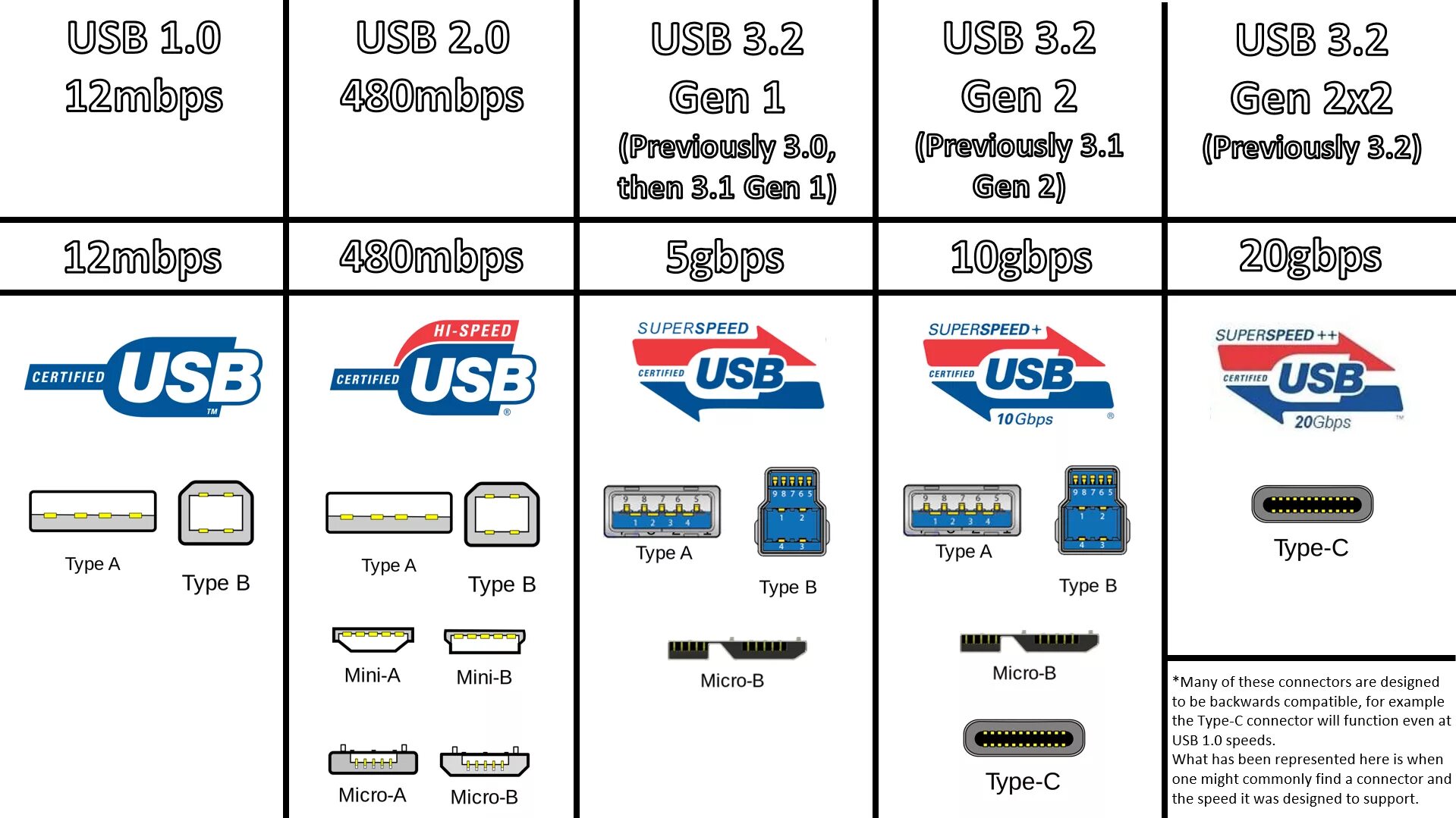 Usb какая скорость передачи данных. Usb 3.2 gen1 скорость. usb 2.0, usb 3.2 gen1. маркировка usb 3.2. скорость usb 2.0 и usb 3.0.