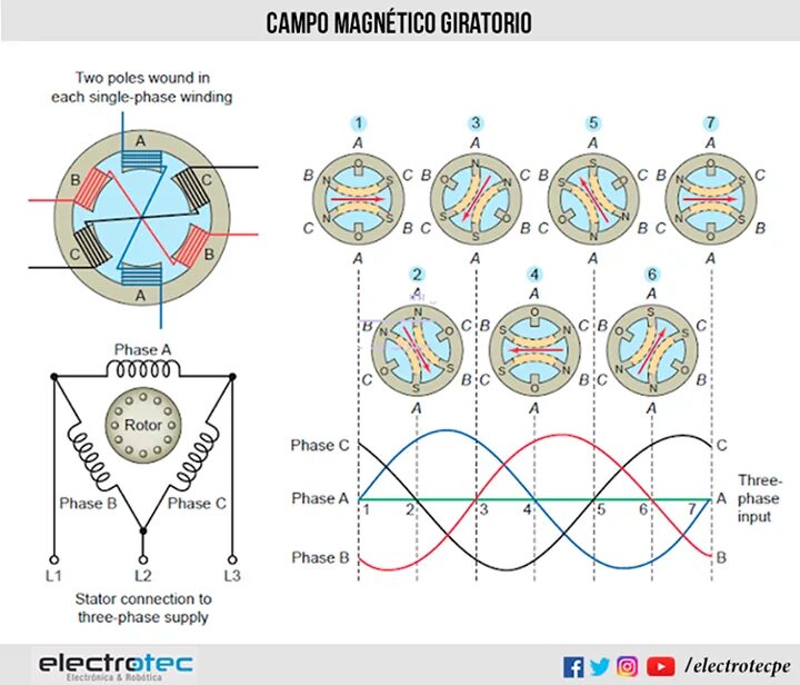 Вращающееся магнитное поле. Frame rotation in a Magnetic field. Three-phase alternating current. Rotating Magnetic field. Each single