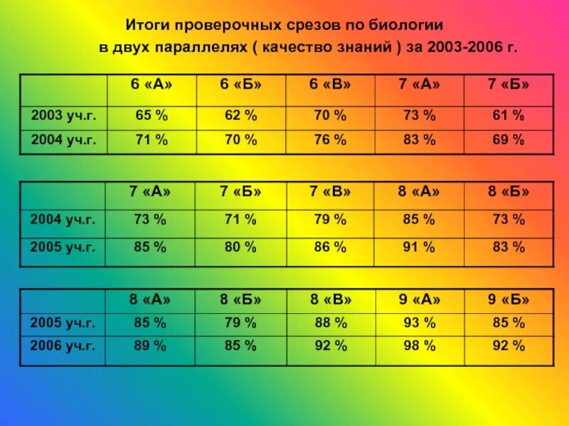 Итоги проверочных. Контрольные срезы по четвергам. Анализ срезов по биологии. Контрольный срез по качеству выпечки.