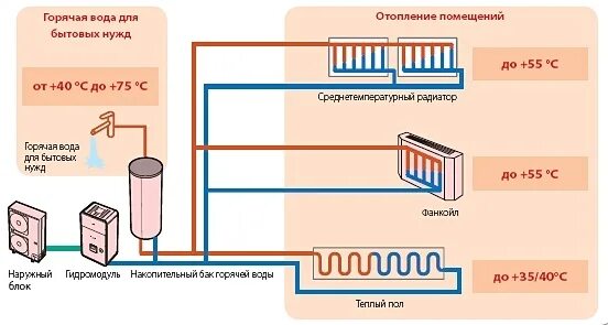 Приготовление воды для отопления. Схема подключения теплового насоса воздух вода. Схема подключения теплового насоса воздух воздух. Схема тепловых насосов воздух-воздух. Тепловой насос для отопления дома схема подключения.