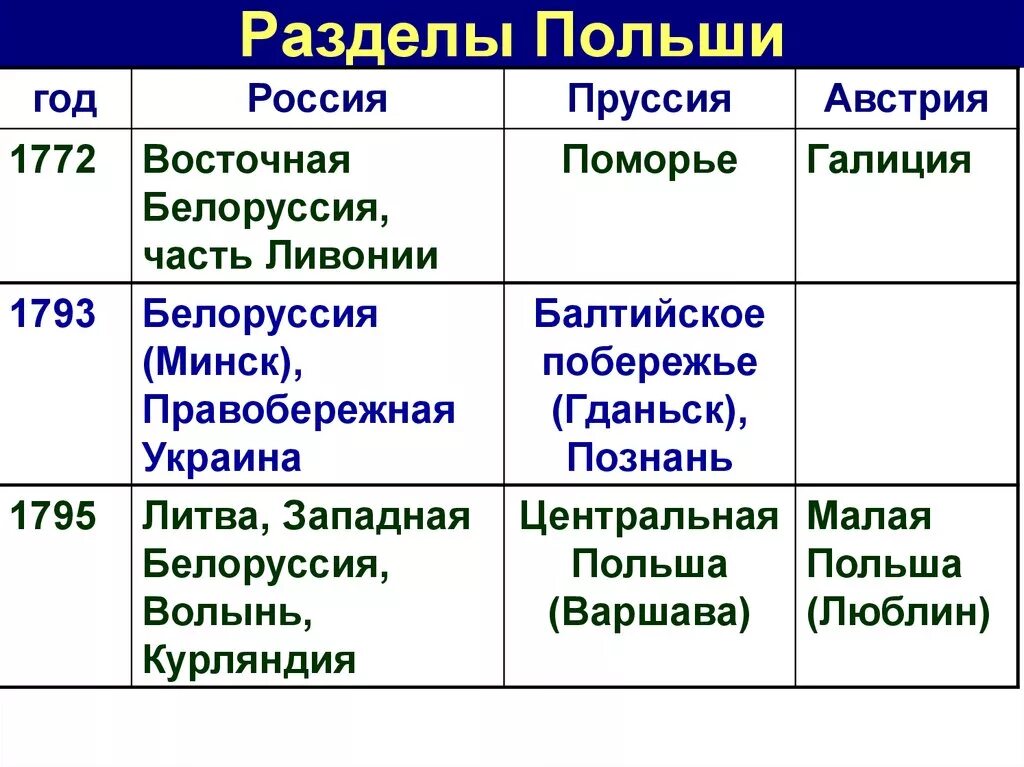 Разделы польши история 8 класс. Таблица разделы речи Посполитой 8 класс по истории России. Разделы речи Посполитой таблица. Три раздела речи Посполитой таблица. Разделы речи Посполитой в 18 веке таблица.