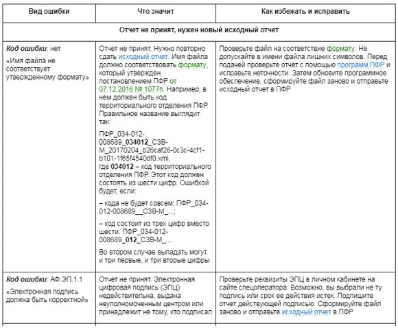 Аф сх 1.1 код 50. Код ошибки 30. Код ошибки 50. ПФР код ошибки 50 СЗВ-ТД. Код ошибки 30 СЗВ корр.