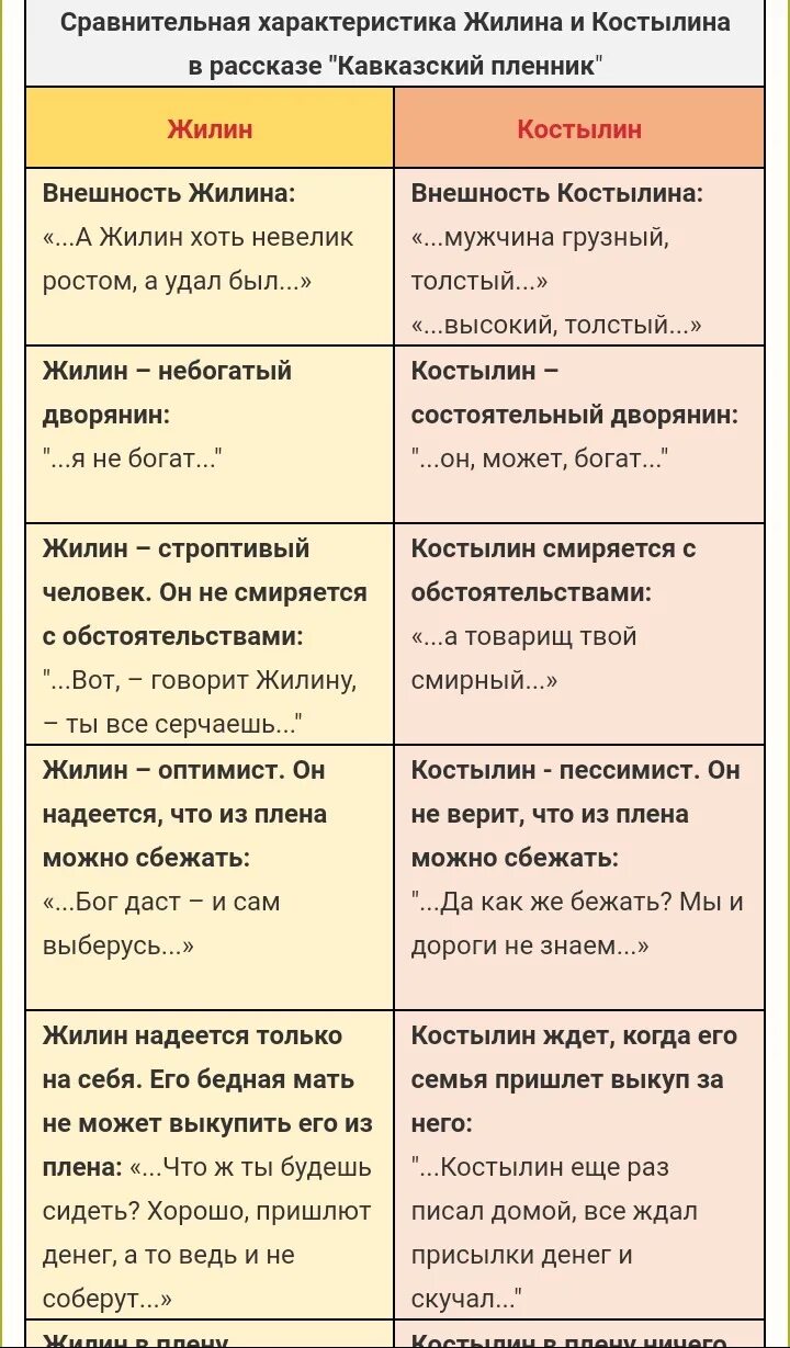 Сравнительная таблица характеров Жилина и Костылина. Сравнительная характеристика Жилина и Костылина. Характеристика Жилина и Костылина 5 класс таблица. Характеристика Жилина и Костылина таблица.