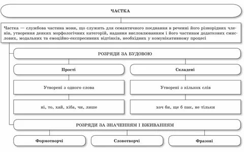 Службові частини мови