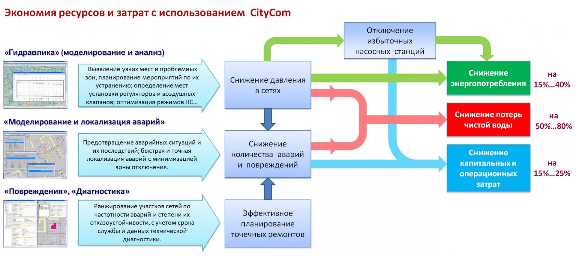 Учет потерь воды. Мероприятия по снижению потерь воды. Мероприятия по снижению затрат. Мероприятия по снижению затрат на производство. Мероприятия по сокращению потерь в водоснабжении.