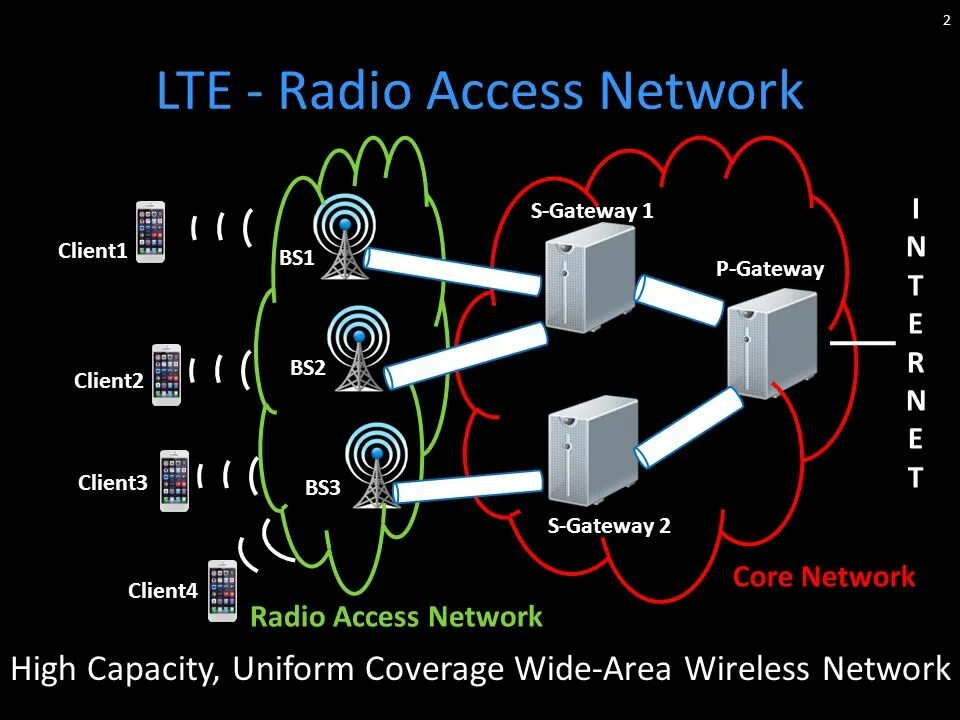 Radio access Network. Core Network access Network. Access Network (an) – сеть доступа. LTE радио. Client 2 client