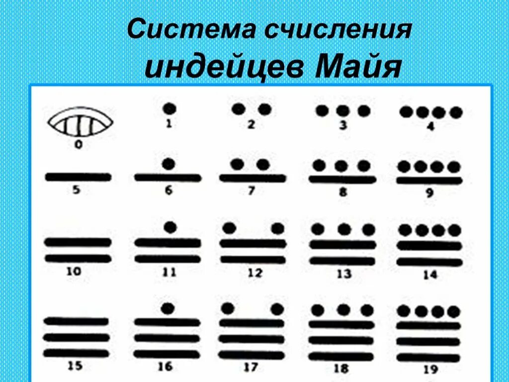 Древние цифры. Система счисления индейцев майя. Индейские цифры. Индейские цифры. Система счисления индейцев майя.