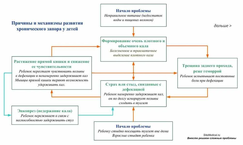 Диета при недержании кала у детей. Недержание кала у детей причины. Причины энкопреза у детей. Энкопрез у детей клинические рекомендации. Почему недержание кала