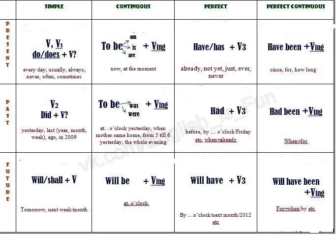 Формулы времен в английском. Формулы образования времен в английском языке. Времена в английском языке таблица с примерами. Образование времен глаголов в английском языке таблица. Таблица англ язык