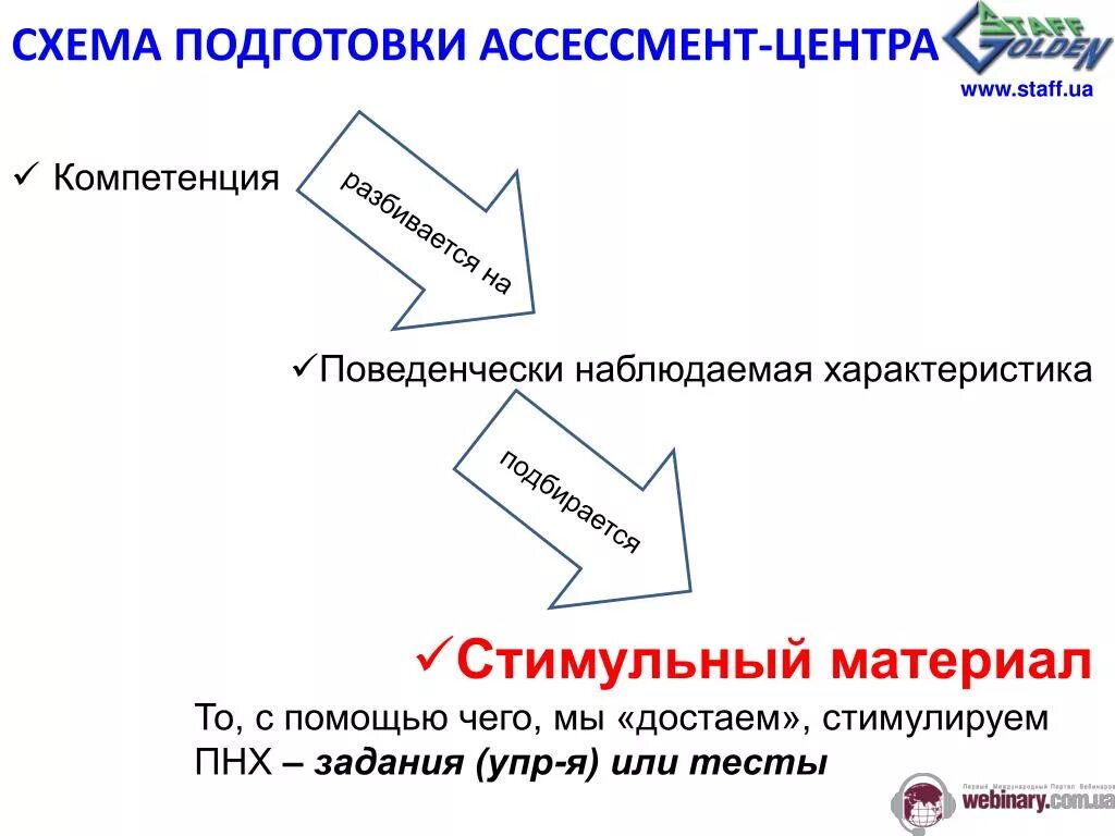 Ассессмент центр примеры заданий PPT Вебинар на тему АССЕССМЕНТ-ЦЕНТР: подготовка и проведение PowerPoint Prese