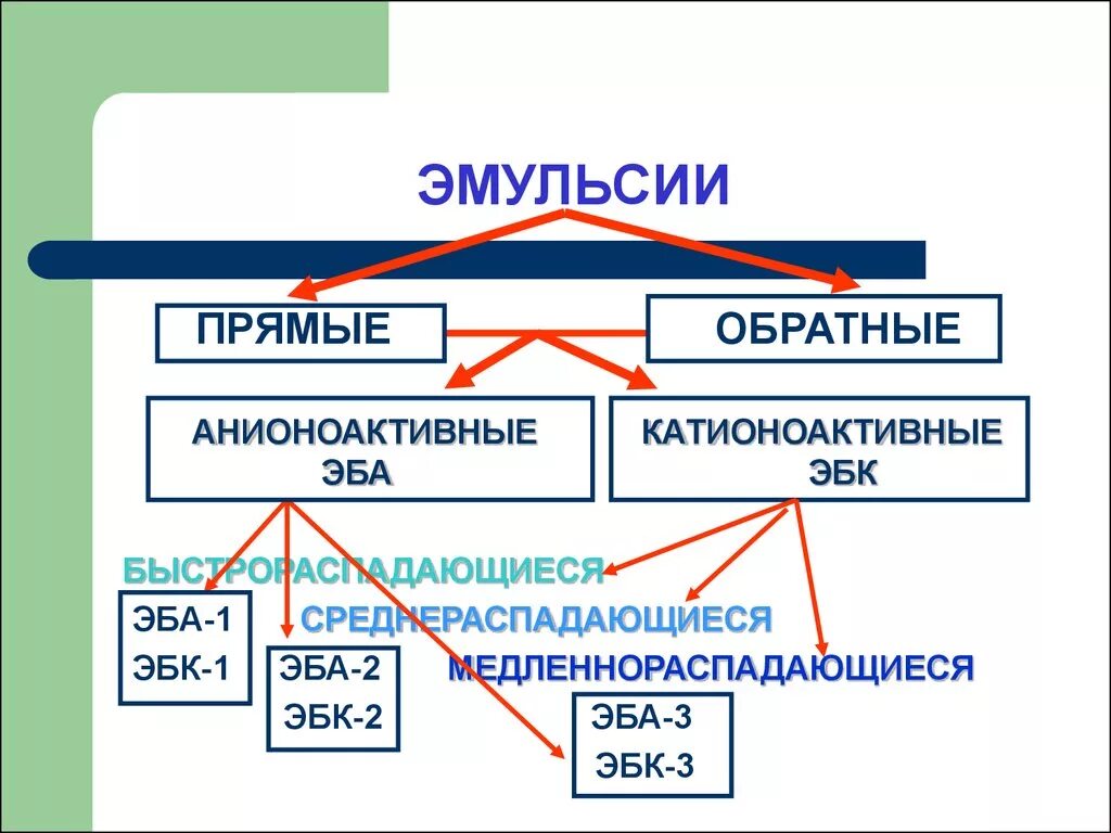 Обратная эмульсия. Прямая и Обратная эмульсия. Эмульсии анионоактивные катионоактивные. Прямые и обратные эмульсии примеры.