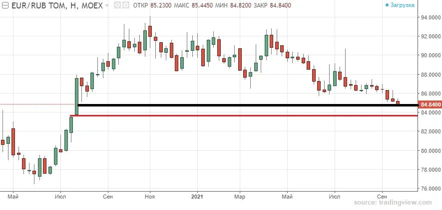 Спрос на национальную валюту. Евро падает. Евро падает картинки. Курс евро упал ниже ₽52 впервые с 2014 года.