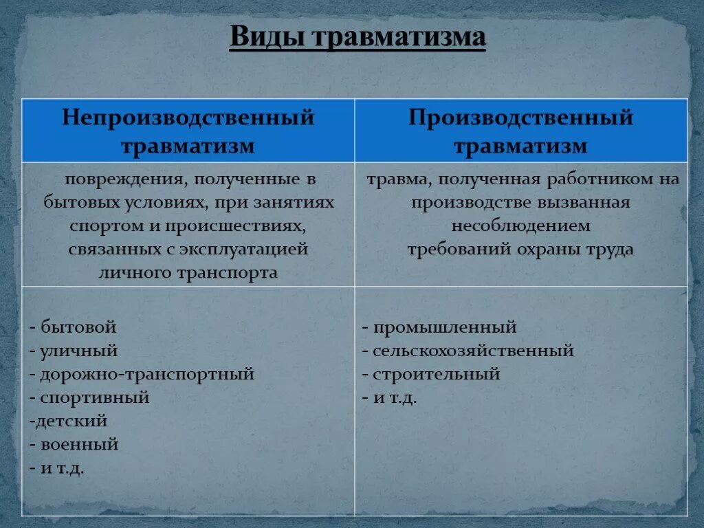 Социальные повреждения. Виды и причины травматизма. Перечислите виды травматизма. Классификация производственных травм. Производственная и непроизводственная травма.