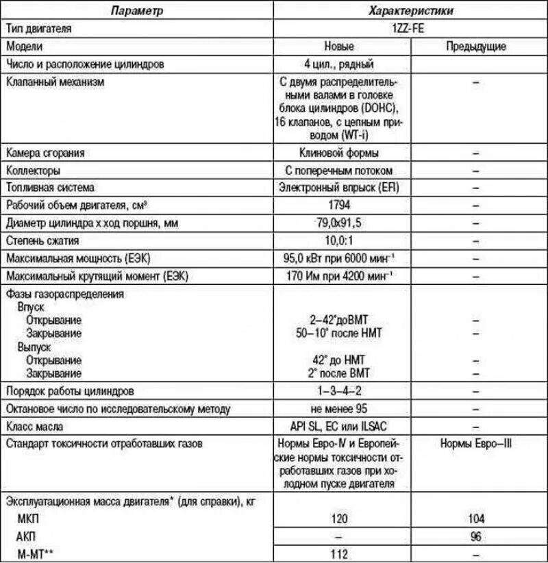 Двигателя 1zz Fe вес. Toyota Corolla 8 технические характеристики. Техническое описание двигателя 1zz-Fe. Технические характеристики двигателя в6 Тойота.