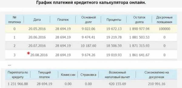 Частичное досрочное погашение кредита как выгоднее