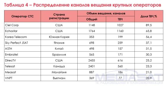 Таблица телевидения. Таблица операторов. Таблица вещания каналов. Рейтинг американских каналов.