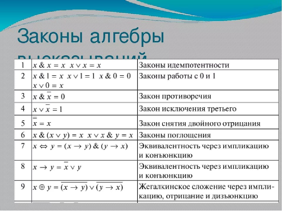 Математические формулы пример. Логические операции Алгебра. Обозначения логических операций дискретная математика. Формулы алгебры логики дискретная математика. Основные формулы алгебры логики.