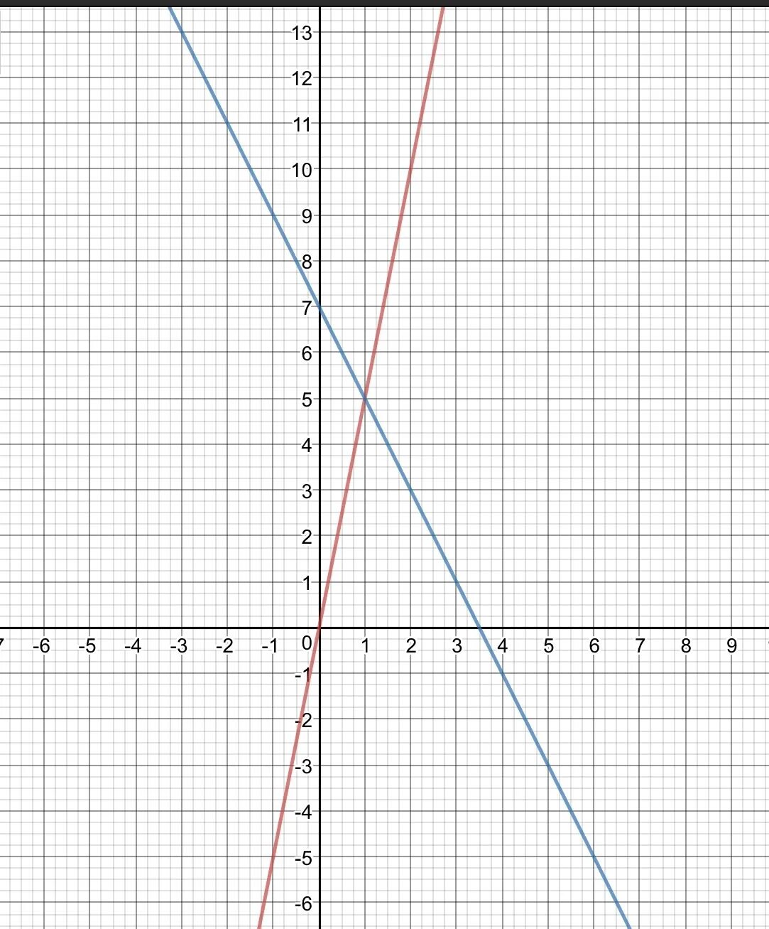 Линейные функции y 2x 5. 3x-2y=3 линейная функция. Y 4x 3 график линейной функции. Линейная функция y=3x-4. Y 2x линейная функция.