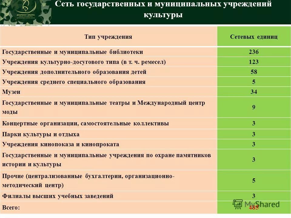 виды деятельности учреждений культуры. учреждения культуры 2 класс. названия учреждений культуры. назовите учреждения культуры. виды деятельности организации.