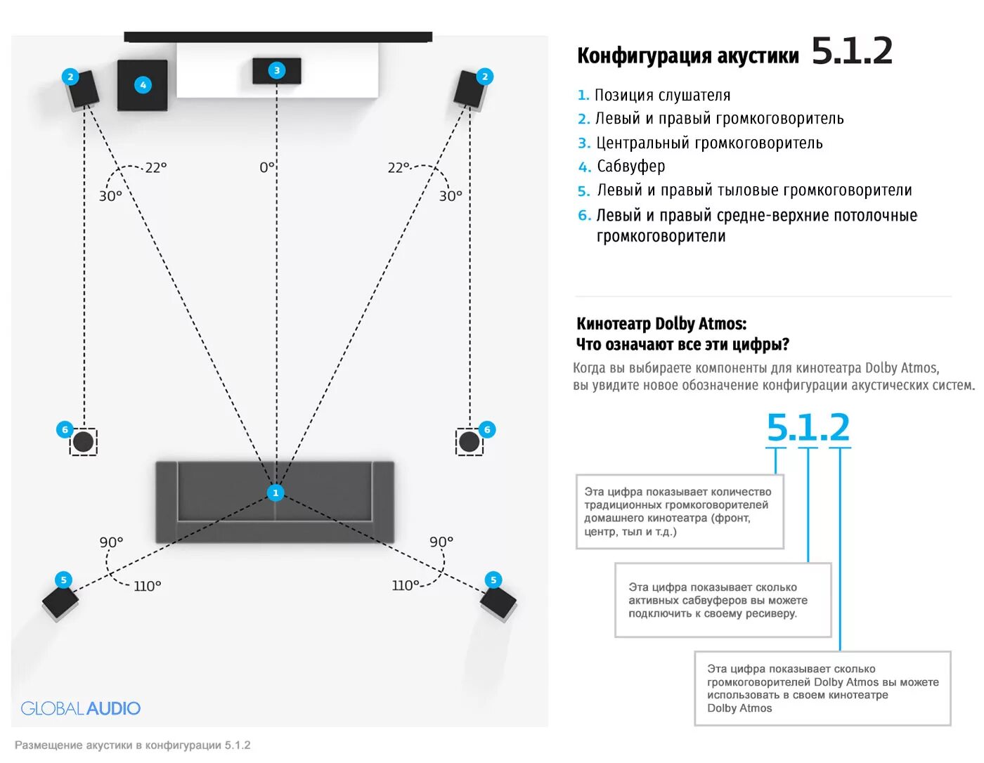 Сколько колонок в квартире. Схема установки 7.1 акустики. Схема подключения акустики 7.2. Акустическая система 5.1 схема расстановки. Система колонок 5.1.
