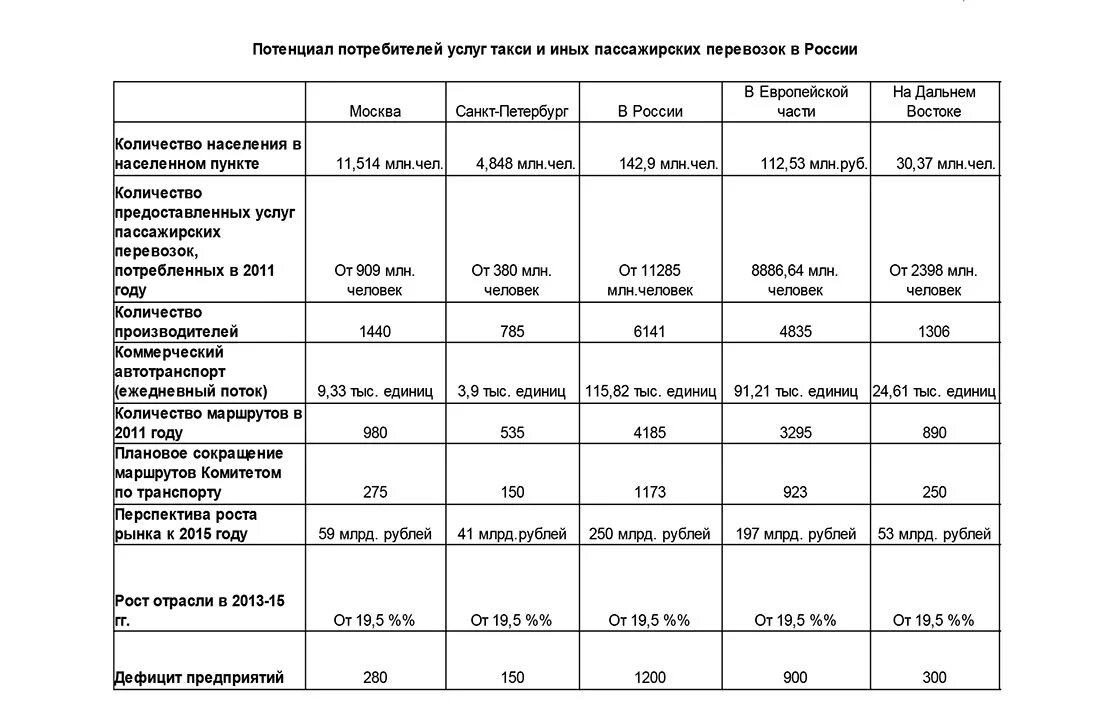 Тарифы на пассажирские перевозки. Бизнес план такси для социального контракта. Калькуляция на пассажирские перевозки. План перевозки пассажиров. Составление бизнес плана такси.