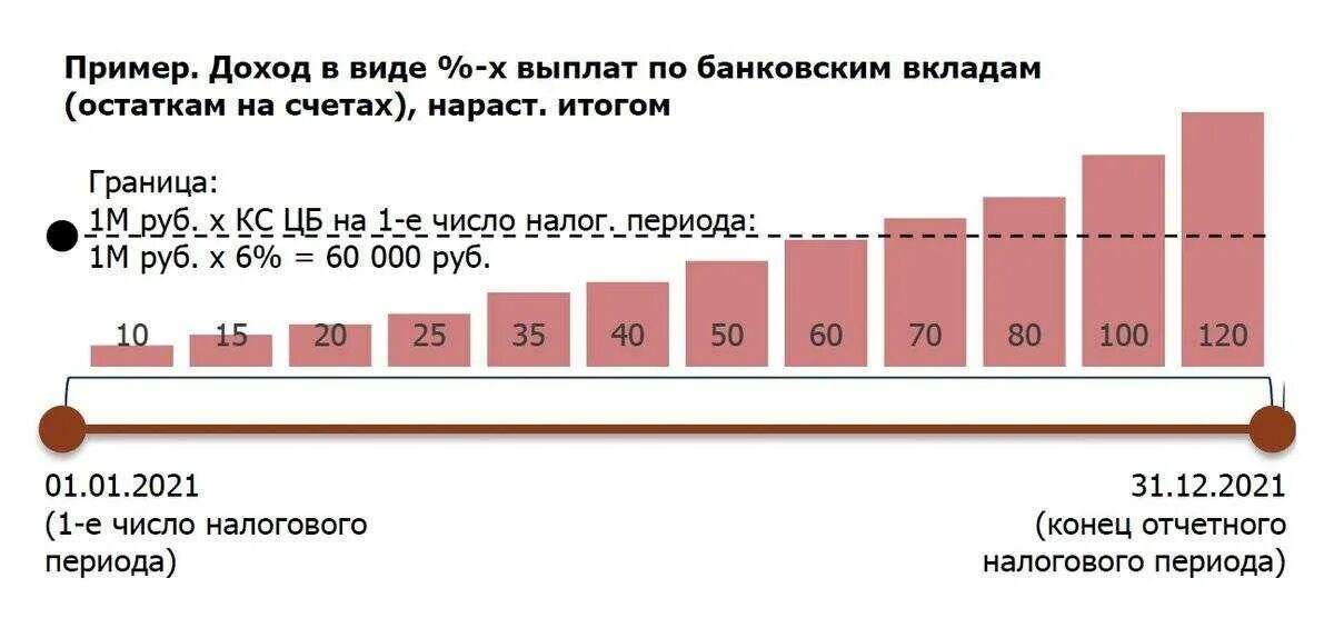 Налогообложение банковских депозитов. С доходов по банковским вкладам НДФЛ. Налог на проценты по вкладам. Налог на вклады с 2021. Налог на вклады пример