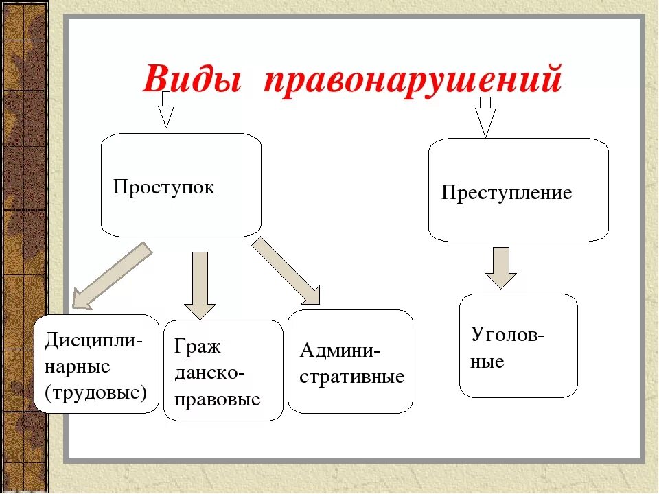 Характеристика проступков. Виды правонарушений проступки. Характеристика проступков. Проступок и преступление. Виды правонарушений.