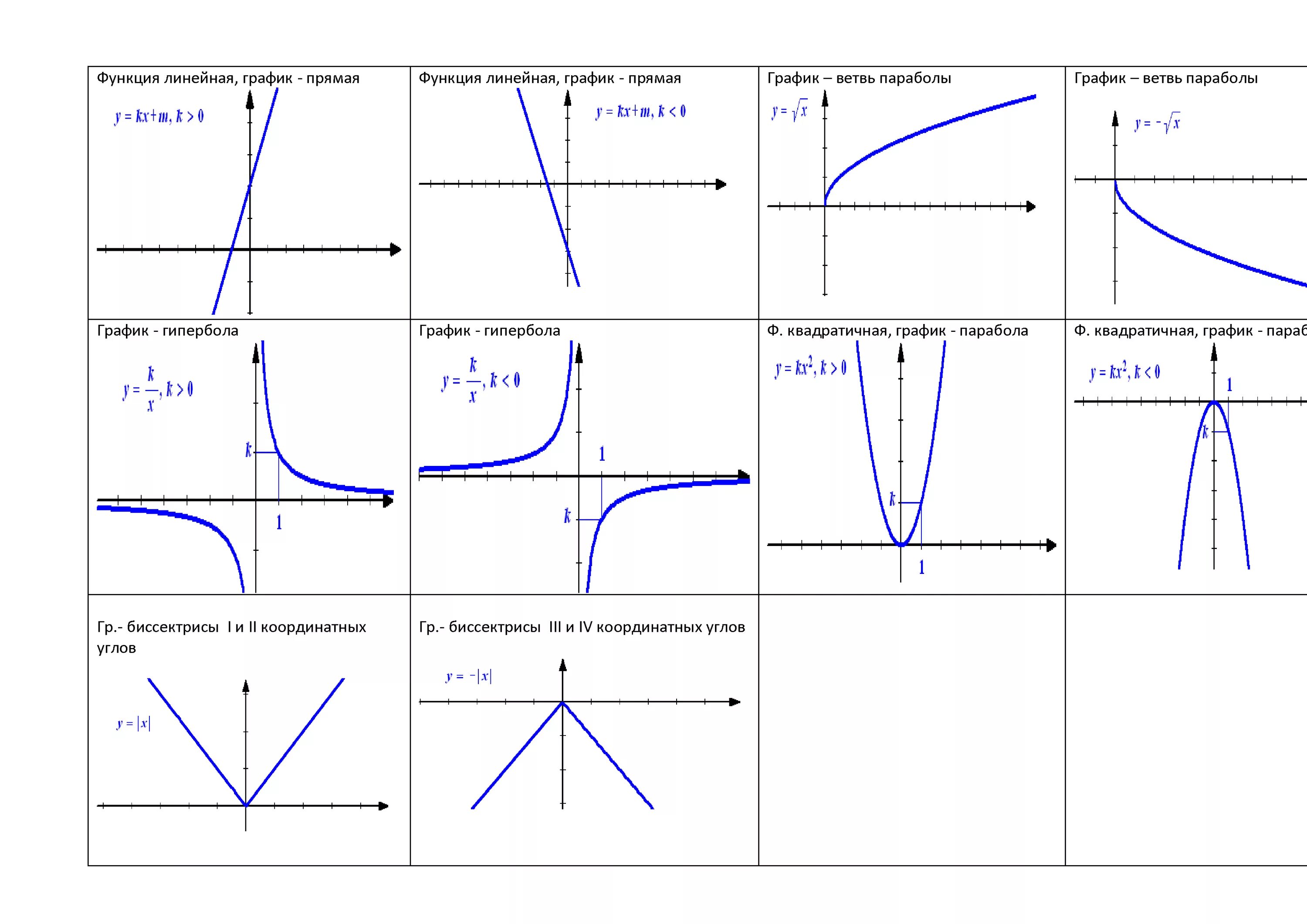 Not график. Соотношение графиков функций и их формулы. Графики алгебраических функций. Таблица графиков элементарных функций 11 класс. Графики функций линейная парабола Гипербола.
