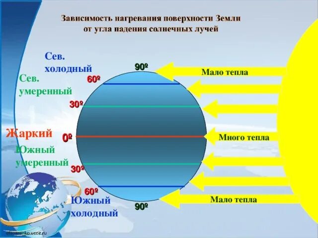 Наибольшая температура на земле. Угол падения солнечных лучей. Распределение тепла на земле. Схема нагрева поверхности земли солнечными лучами. Распределение солнечных лучей.