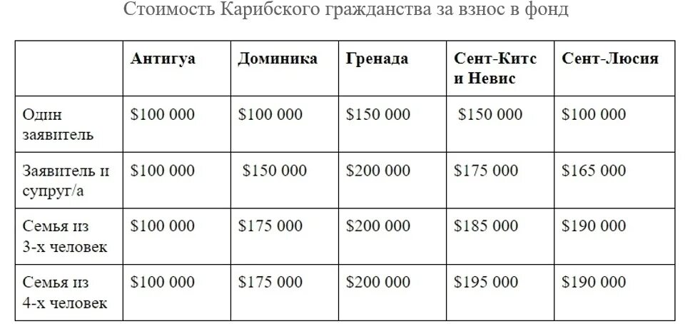 Гражданство армении за инвестиции. Гражданство за инвестиции.