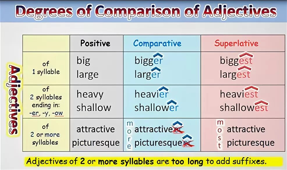 Use degrees of comparison. Degrees of comparison. degrees of comparison таблица. degrees of comparison в английском. adjectives степени.