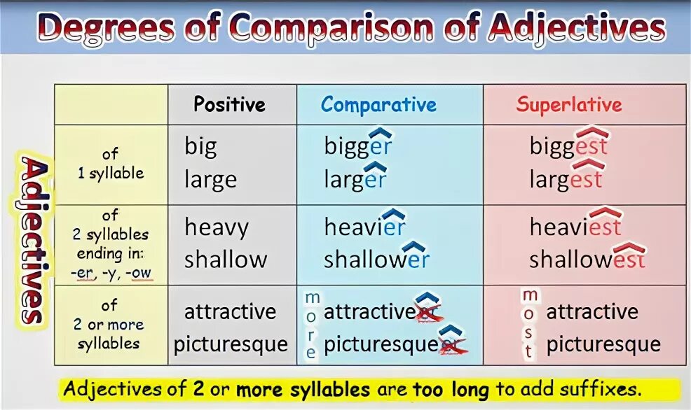 Degrees перевод на русский. Degrees of Comparison. Degrees of Comparison таблица. Degrees of Comparison в английском. Adjectives степени.