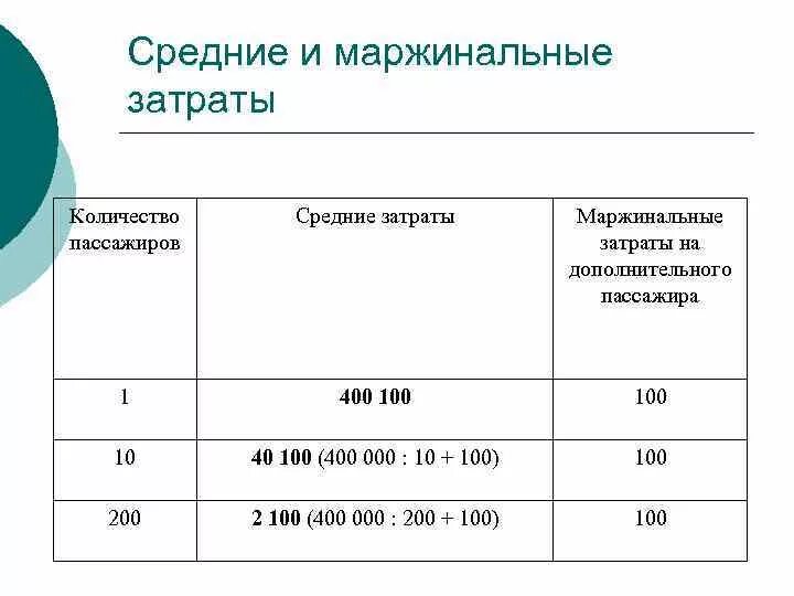 Как определить средние расходы. Средние и маржинальные издержки. маржинальные затраты примеры.