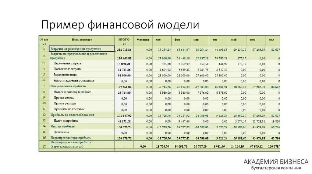 Чистый арендный доход. План доходов и расходов торговой организации пример. финансовый план. финансовый план предприятия. финансовая модель пример.