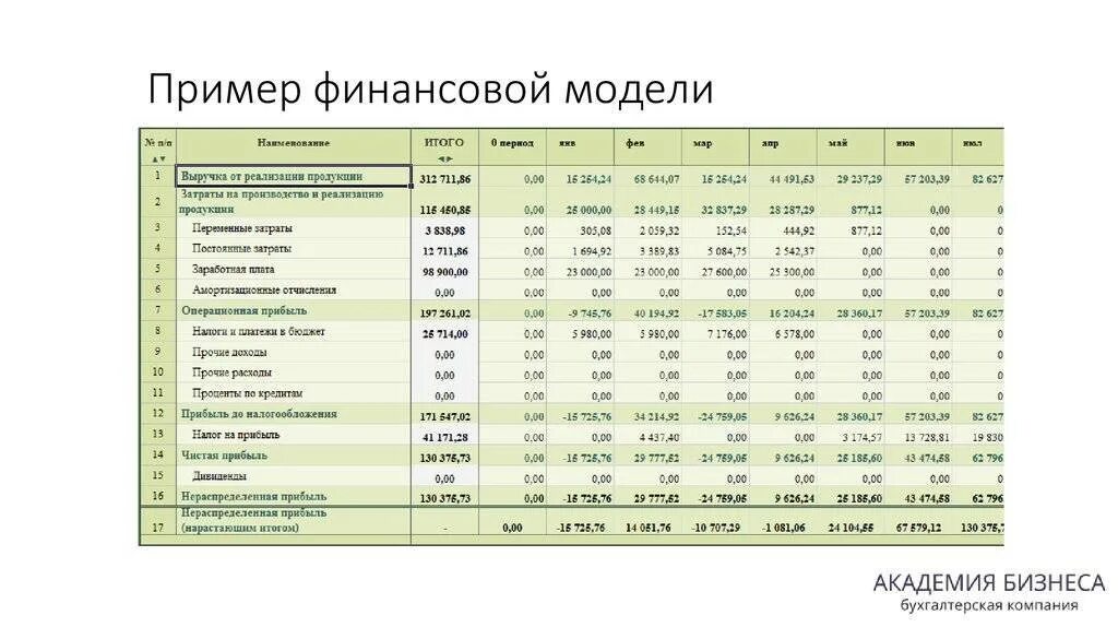 Финансовые результаты в бизнес плане. План доходов и расходов торговой организации пример. Финансовый план. Финансовый план предприятия. Составление финансовой модели.