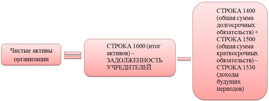 Стоимость чистых активов формула. Чистые Активы формула расчета по балансу. Величина чистых активов формула. Стоимость чистых активов в балансе формула. Состав чистых активов