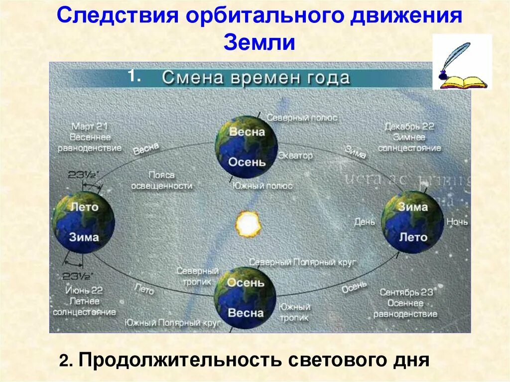 Следствием орбитального движения земли является