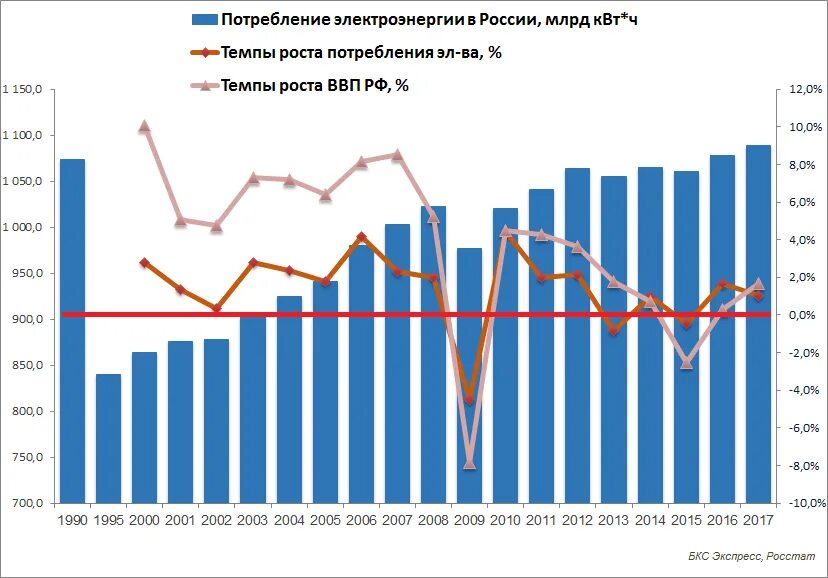 График электроэнергии в россии. График потребления тепловой энергии. Динамика производства электроэнергии в России 2020. – Динамика производства электроэнергии в РФ 2021. Структура потребления энергии в России 2020.