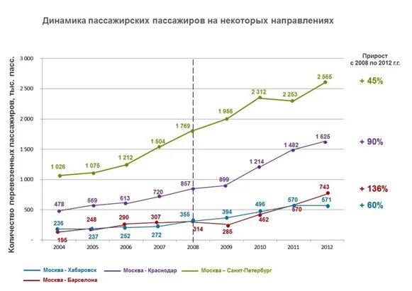 Диаграмма пассажирские перевозки. Диаграмма перевозки пассажиров. График перевозки пассажиров. Динамика пассажирских перевозок.