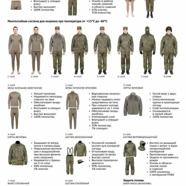 Образцы военной формы одежды. Номер формы одежды военнослужащих Российской армии. ВКБО слои. Форма одежды военнослужащих номер. Форма 11 военному