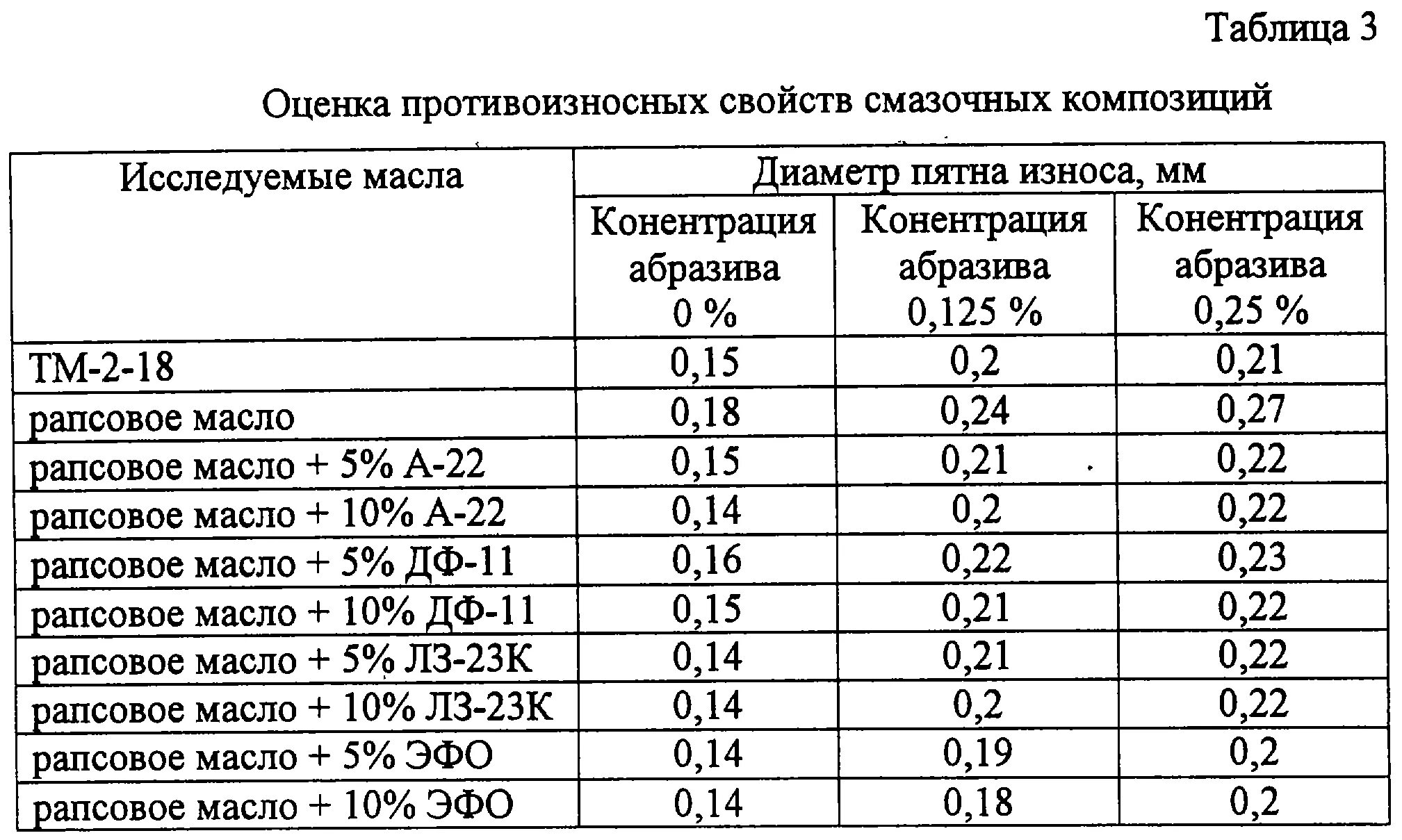 Плотность подсолнечного масла физика 7 класс. Плотность рапсового масла. Характеристика рапсового масла. Плотность растительных масел таблица. Состав рапсового масла таблица.