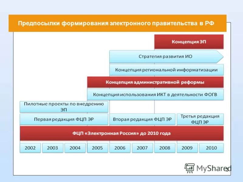 Предпосылки информатизации. Основные цели электронного правительства рф. развитие элементов &quot;электронного правительства. концепция формирования электронного правительства. предпосылки возникновения электронного правительства.