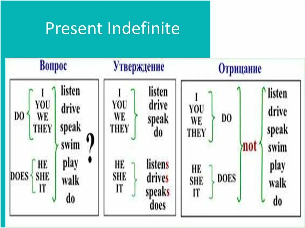 Как образуется present indefinite схема. Indefinite Tenses в английском языке. Simple indefinite правило. Present indefinite таблица.